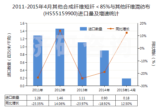 2011-2015年4月其他合成纖維短纖＜85%與其他纖維混紡布(HS55159900)進口量及增速統(tǒng)計